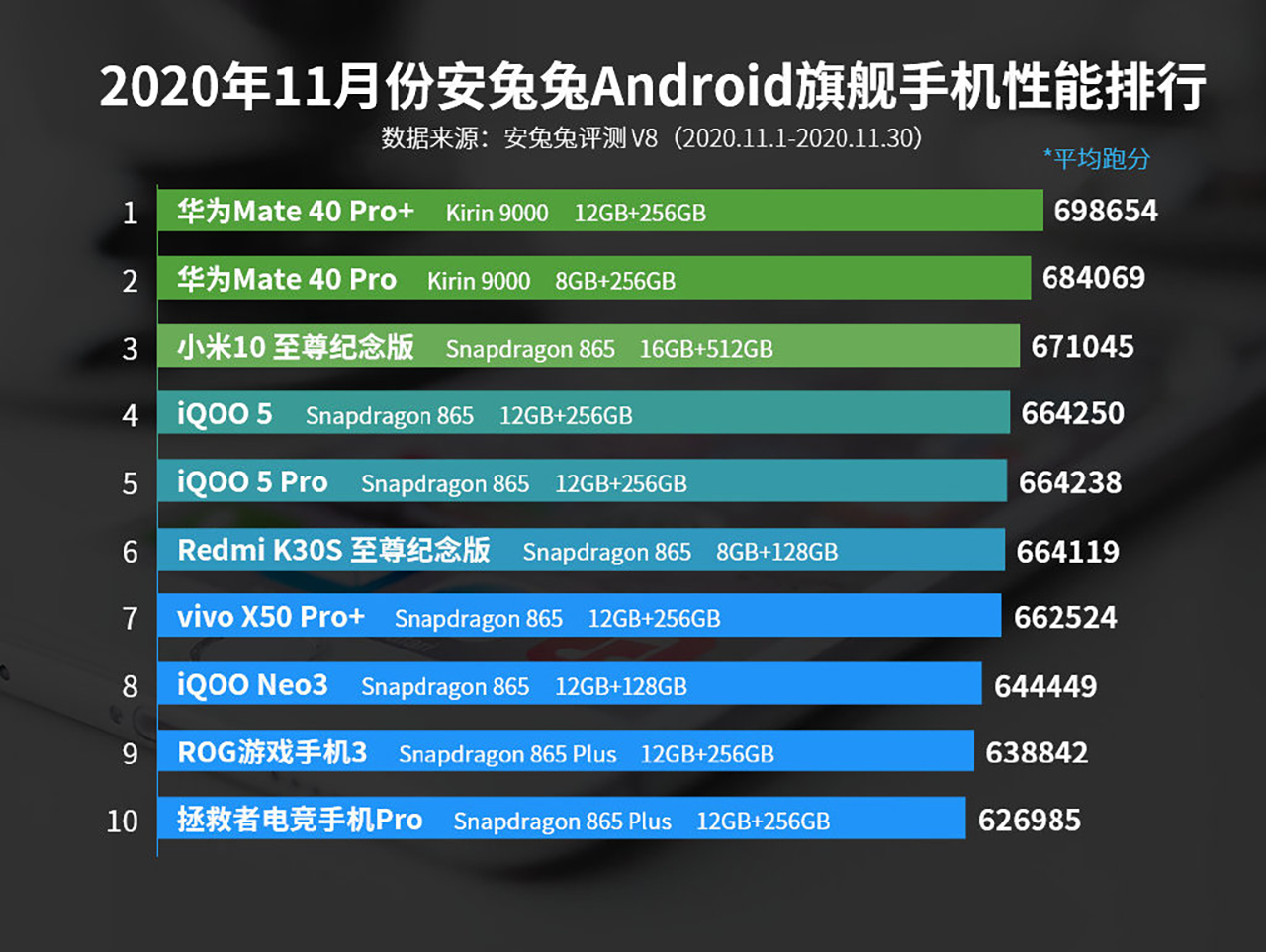 谁才是11月份最强安卓手机？安兔兔给出参考，华为这次不再垫底