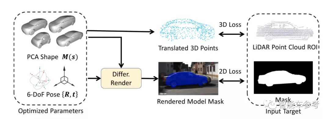 ICCV 2021:单目摄像头实时感知车辆形状,显著提高3D目标检测性能
