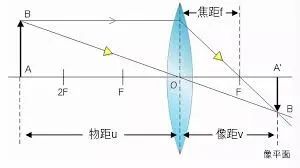 相机参数估计值如何计算？