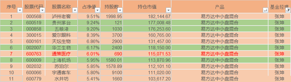 明星经理看大势8丨张坤坚守大蓝筹 "真爱股"曝光越跌越买