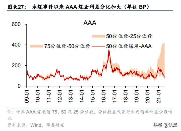 煤炭債專題研究：高景氣期的煤炭債投資分析