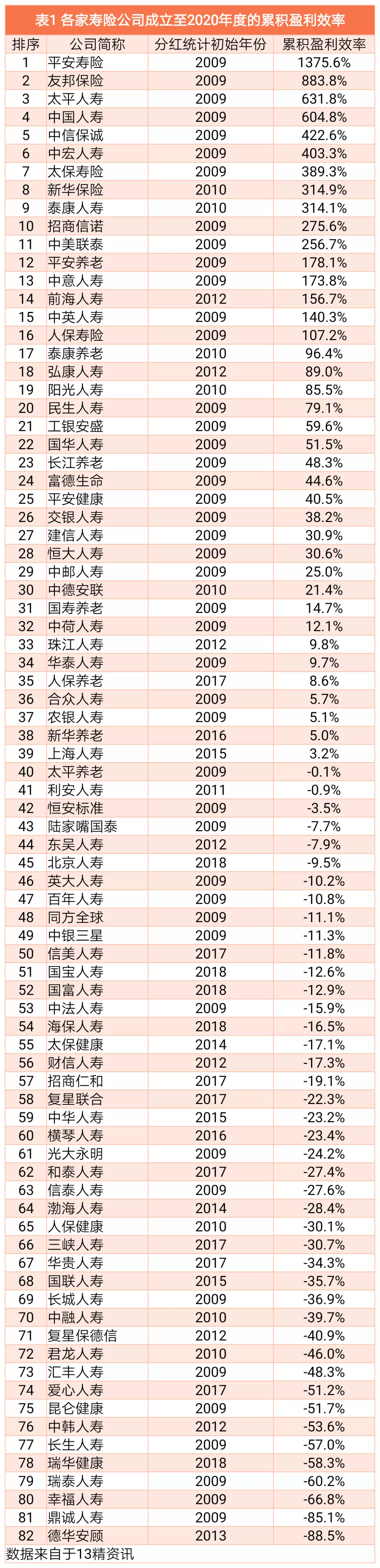 寿险公司成立至今累积盈利效率排行榜