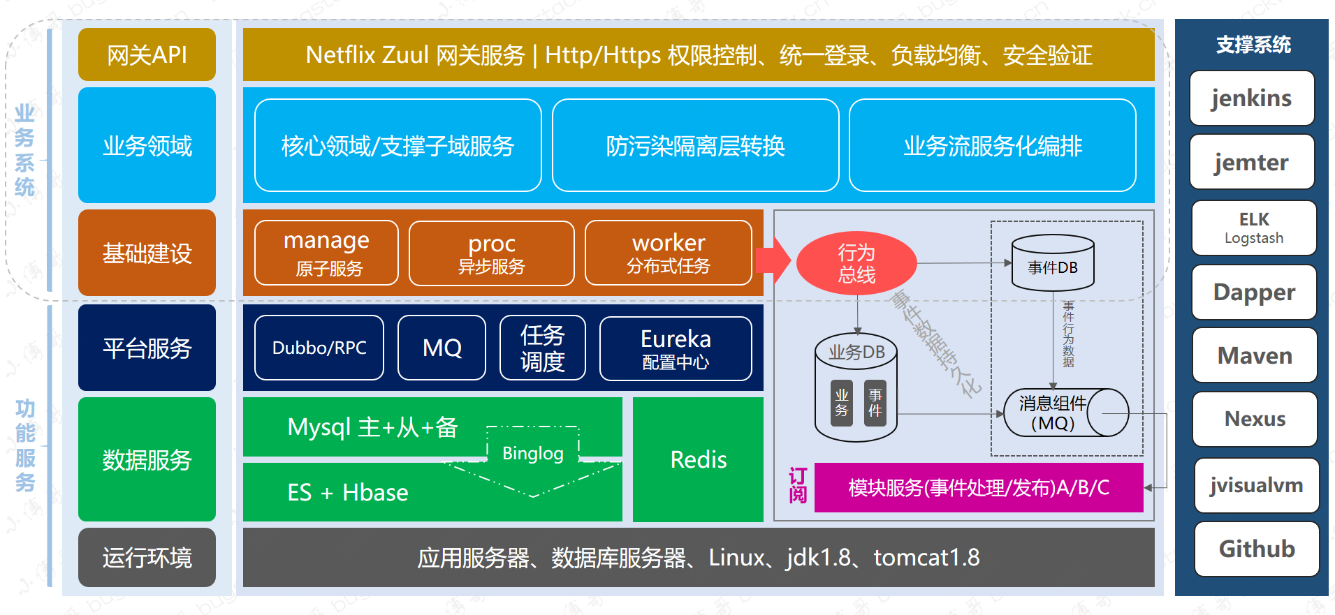 工作两三年了，整不明白架构图都画啥？