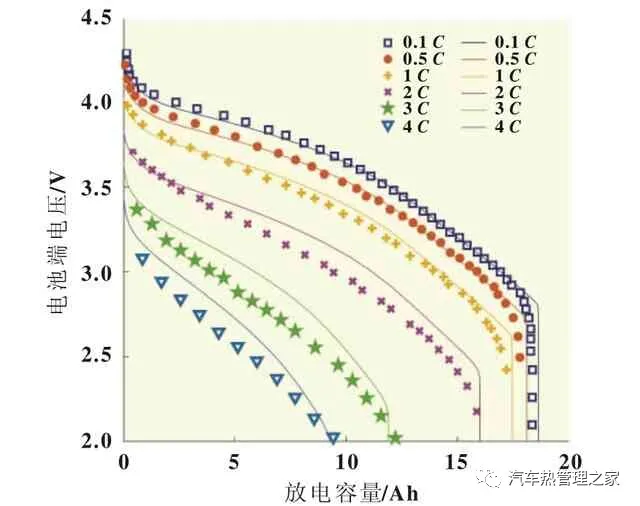 锂电池电-热耦合模型热管理系统仿真分析