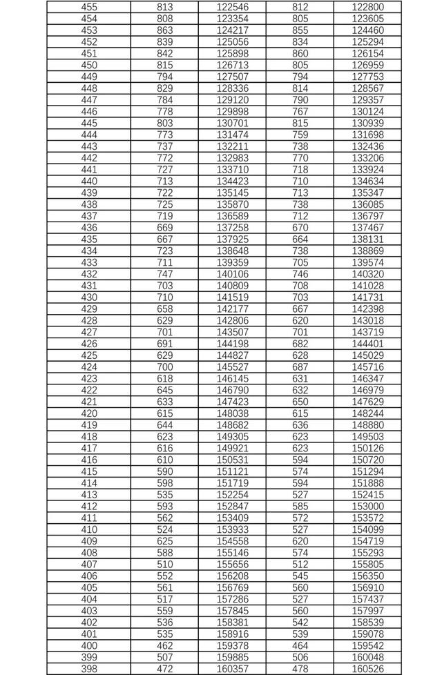 湖南2021年高考档分1分段统计表 湖南新高考物理科目高考成绩全省排名位序查询