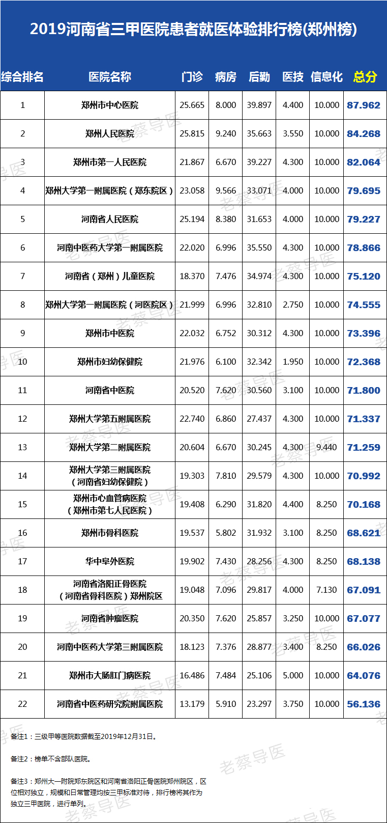 2019年河南省三甲医院患者就医体验排行榜（郑州榜）