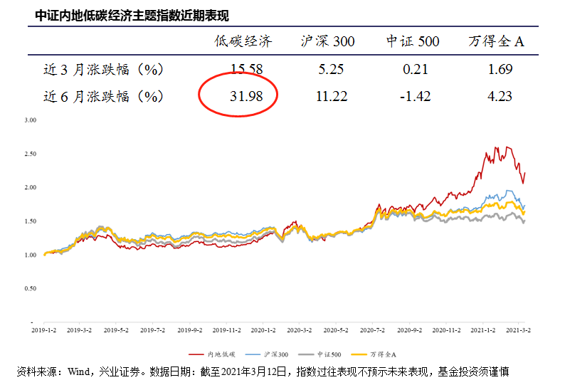 上半年鹏华低碳ETF净值增长率领跑，靠的是什么？