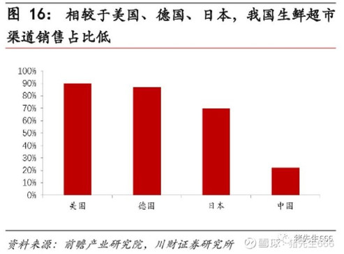 永辉超市：中国版沃尔玛，生鲜赛道的千亿龙头
