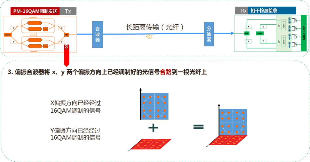 400G线路传输方案