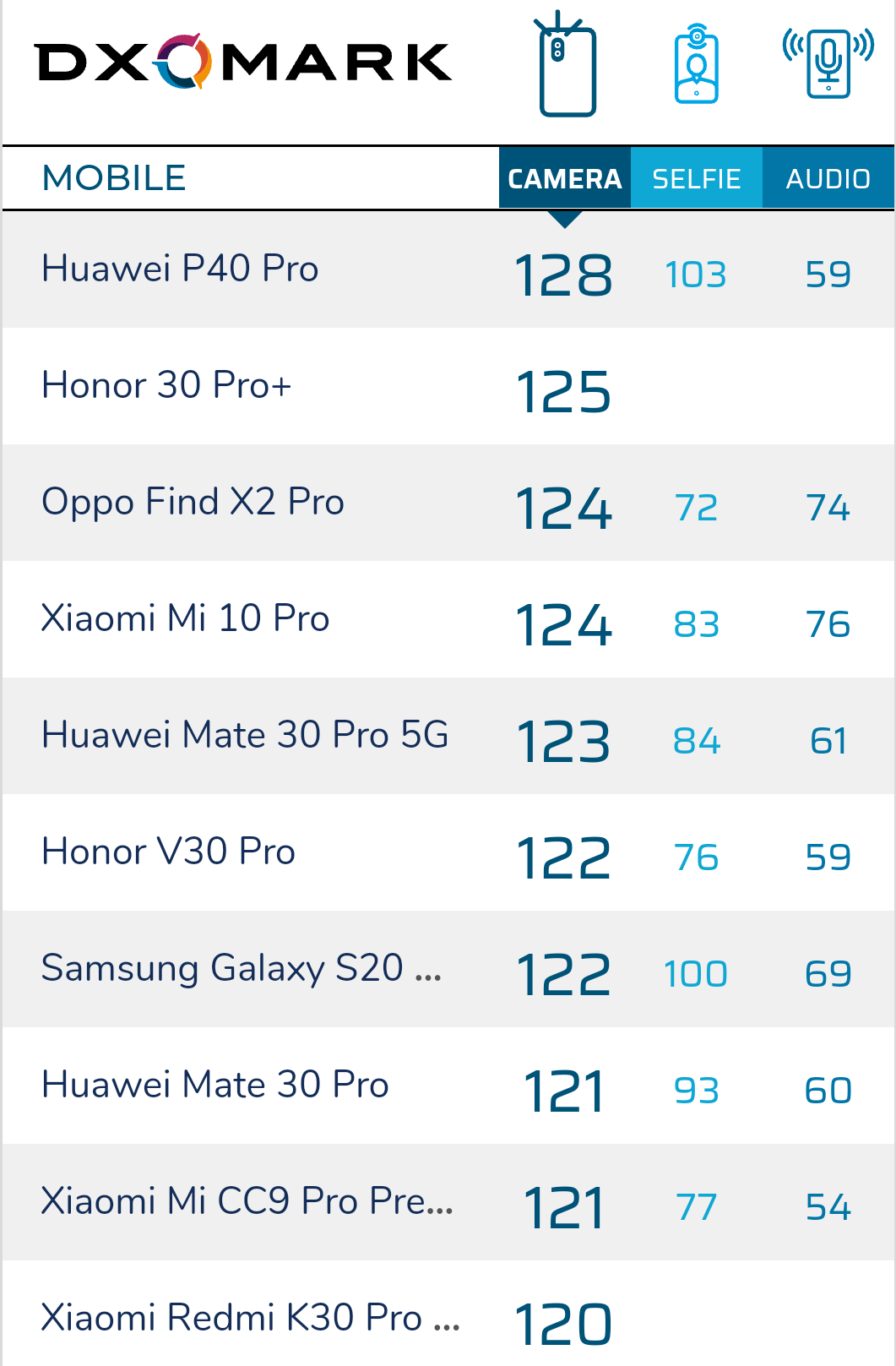 再抽脸？红米noteK30 Pro照相DXO成绩仅120，未超荣誉V30 Pro！