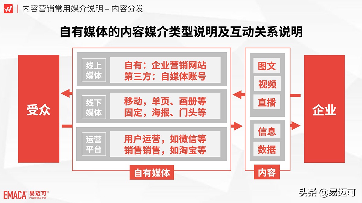 小微企业不要花钱做广告，而要花钱做自媒体内容分发