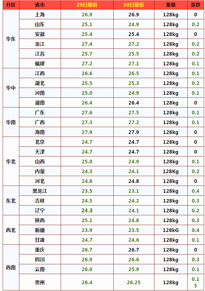 猪价13连跌，20地行情飘绿，2个好消息，猪价要报复性上涨？