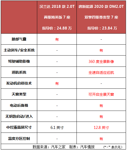 预算25万考虑七座SUV，汉兰达与唐DM怎么选？懂车