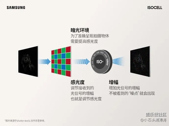 有了三星ISOCELL GN1，专业级大片儿安排上