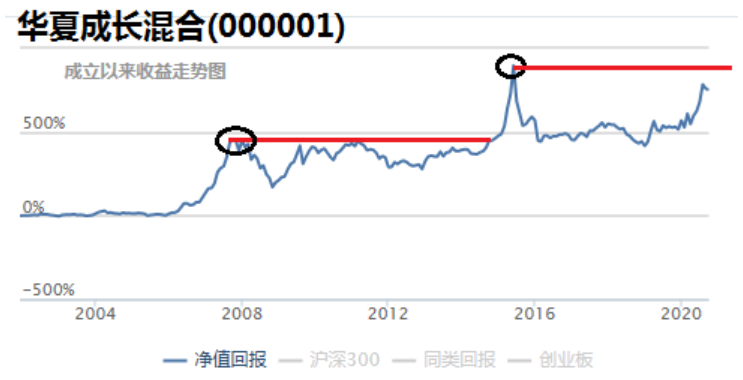 买基金五年、七年了，至今还是亏的，究竟错在哪里？