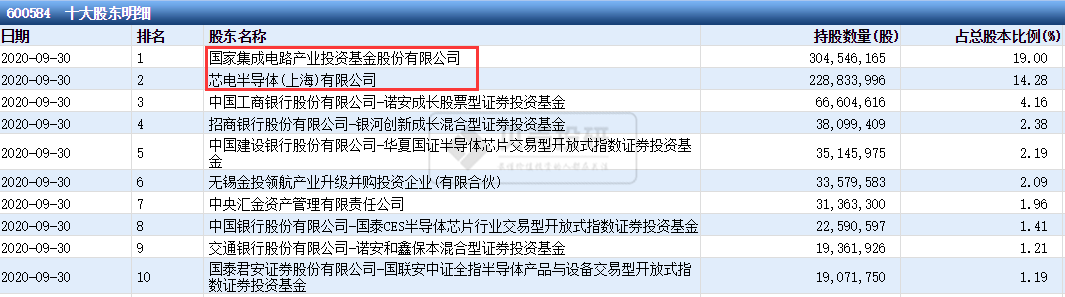 背靠中芯国际，长电科技有望复制
