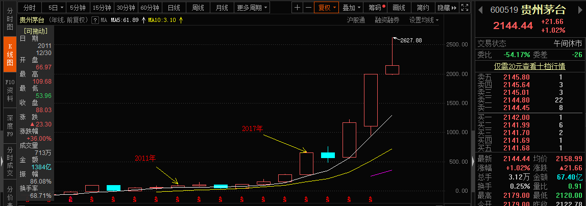 茅台还会不会涨？张坤到底能不能留？