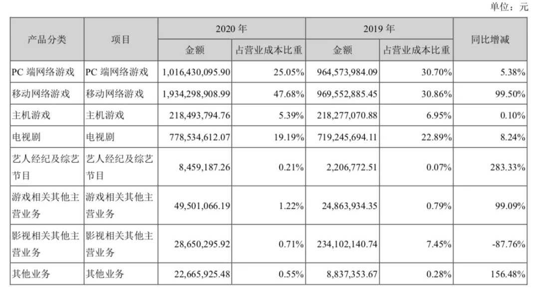 游戏年收入超10亿的21家公司