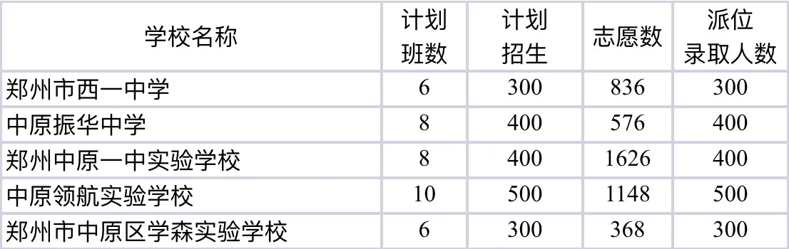 郑州市中原区５所民办初中派位结束，录取1900人