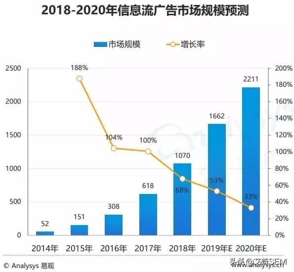 信息流广告如何推广互联网推广渠道之信息流篇