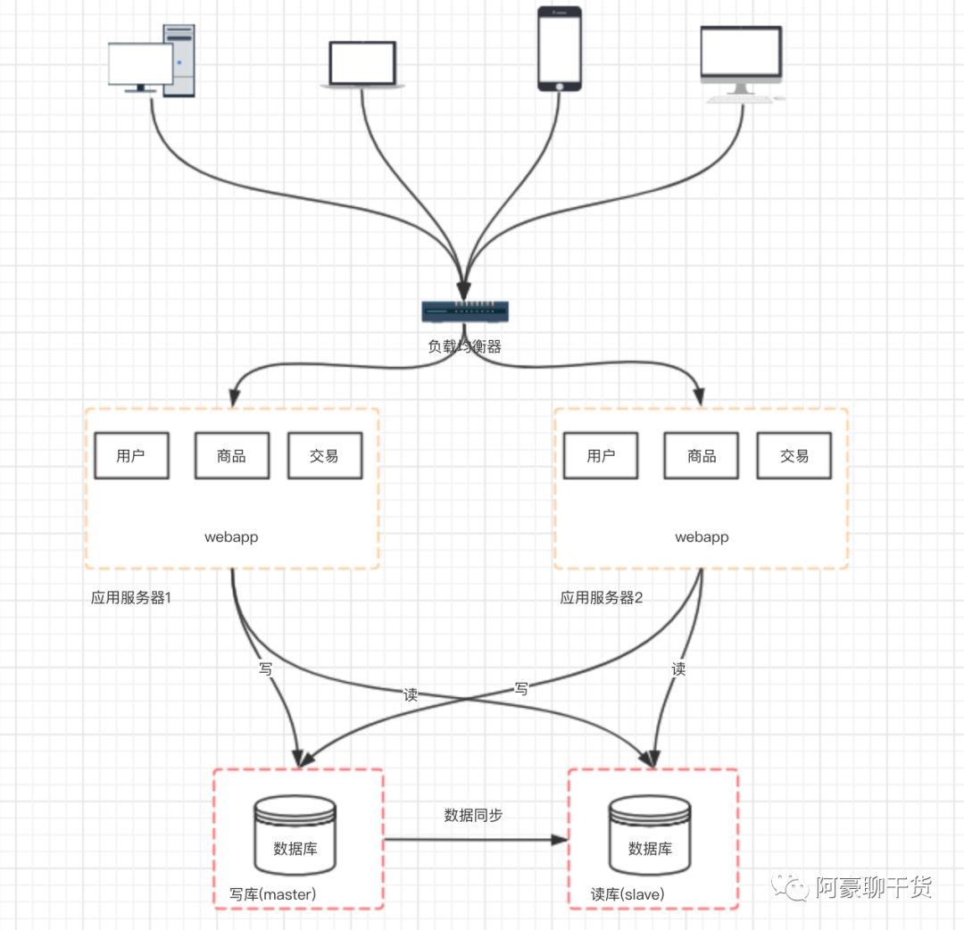 分布式架构的前世今生