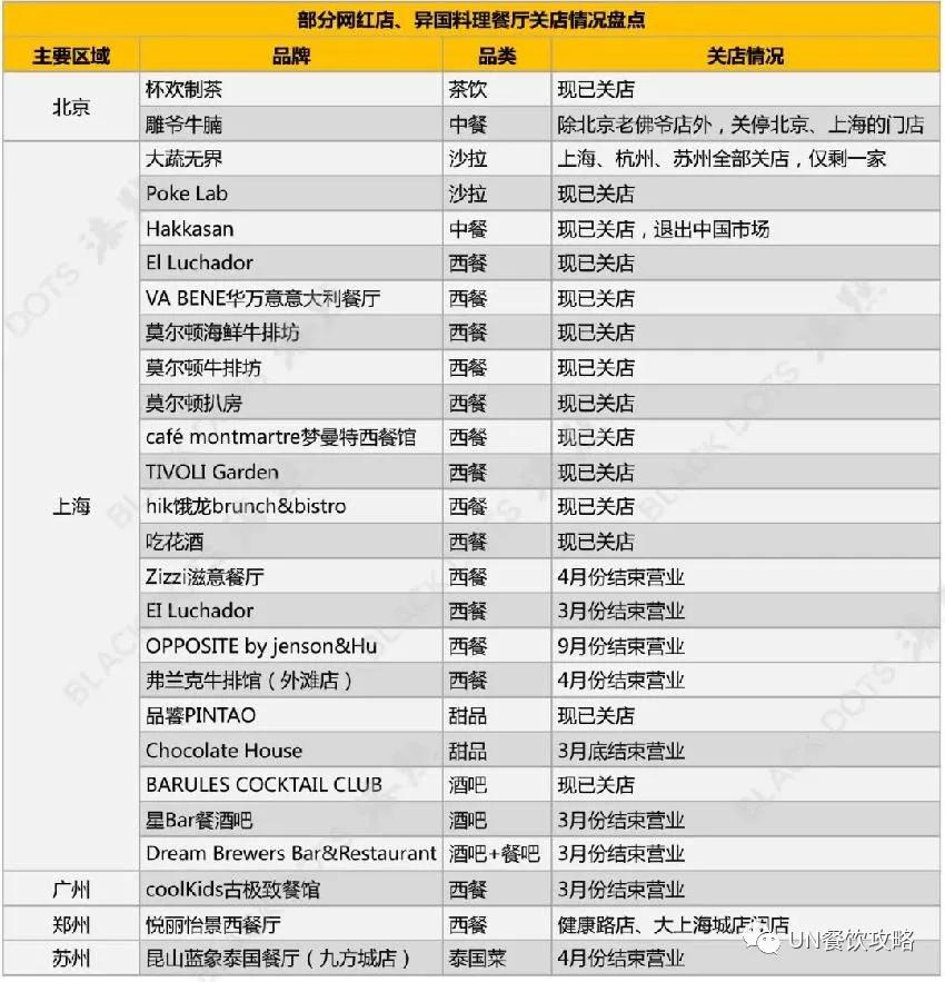 2020年要过去了，我想盘点一下今年的餐饮