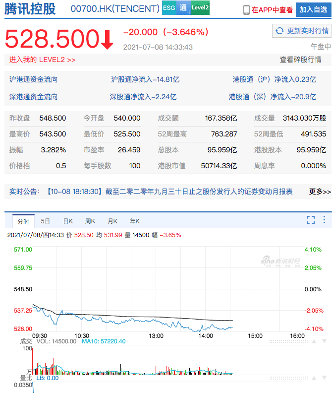 腾讯罕见大跌逾4%市值半年蒸发2万亿，相当于两个五粮液0.8个茅台