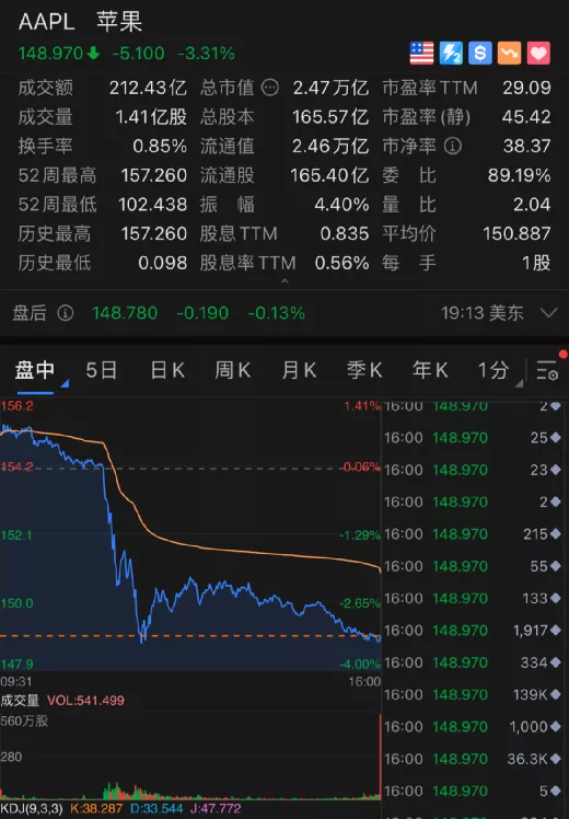 法院放大招,苹果闪崩,5400亿市值一夜蒸发,谷