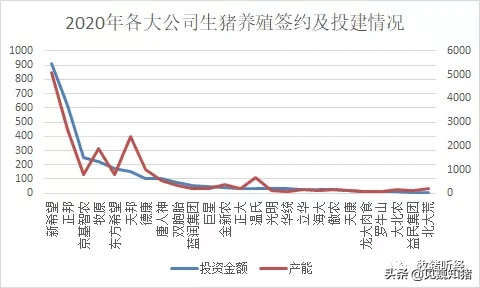 2020年生猪养殖投资情况梳理