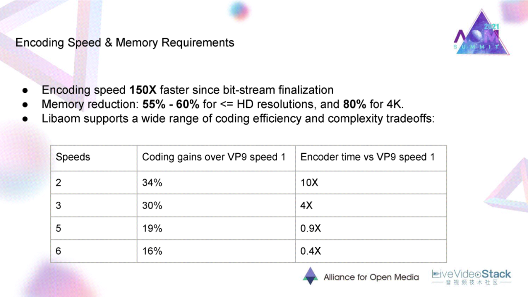 LibAOM与AV1的最新研发进展