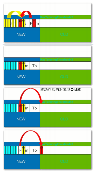 一文带你深入了解JVM性能调优以及对JVM调优的全面总结