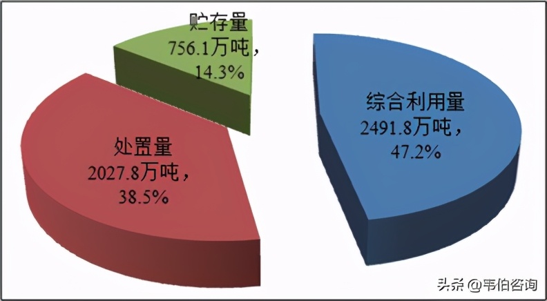 最新！2020年全国工业危废产生量及处置情况数据发布