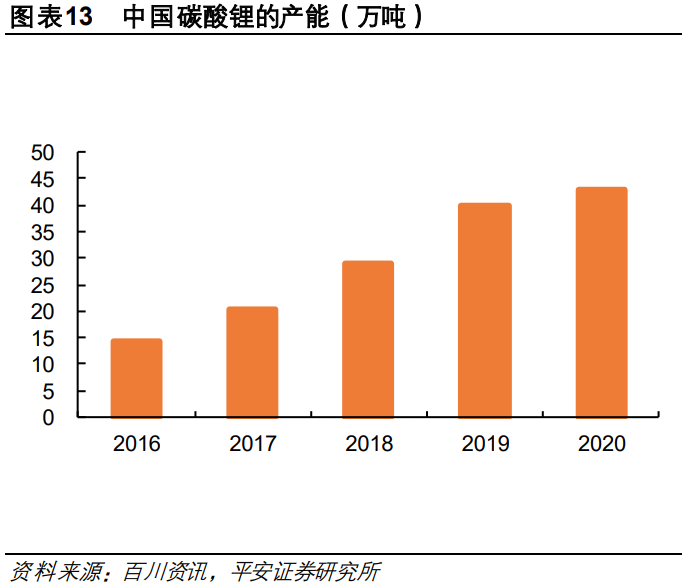 有色金属锂会员专题报告：2021年锂行业紧平衡，2022年价稳量升