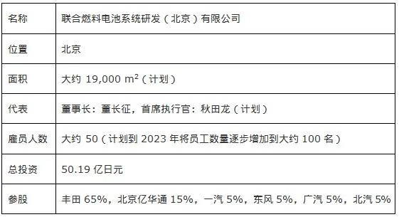 丰田联手四大国有车企，自主燃料电池还有戏吗