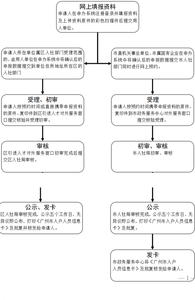 广州学历入户需要什么条件-需要什么资料(2020年最新)