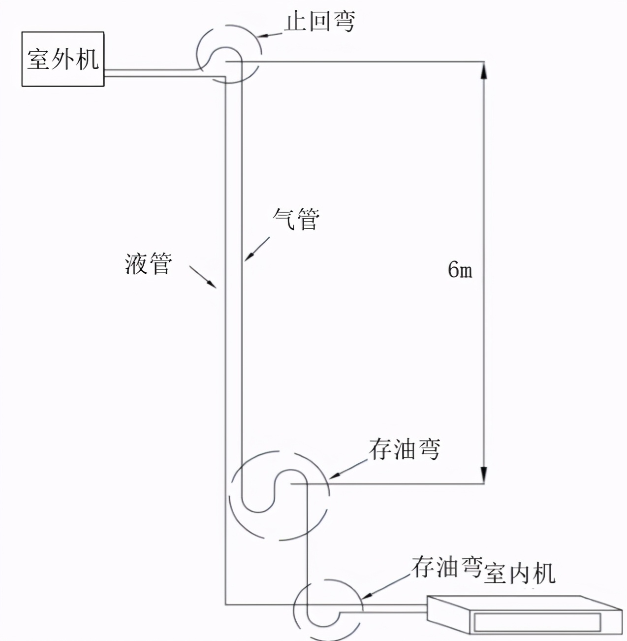 中央空調(diào)氟系統(tǒng)如何設(shè)置止回彎和存油彎？