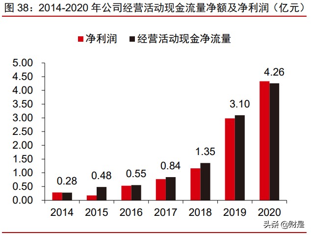 爱美客投资价值分析报告：创新产品+终端赋能