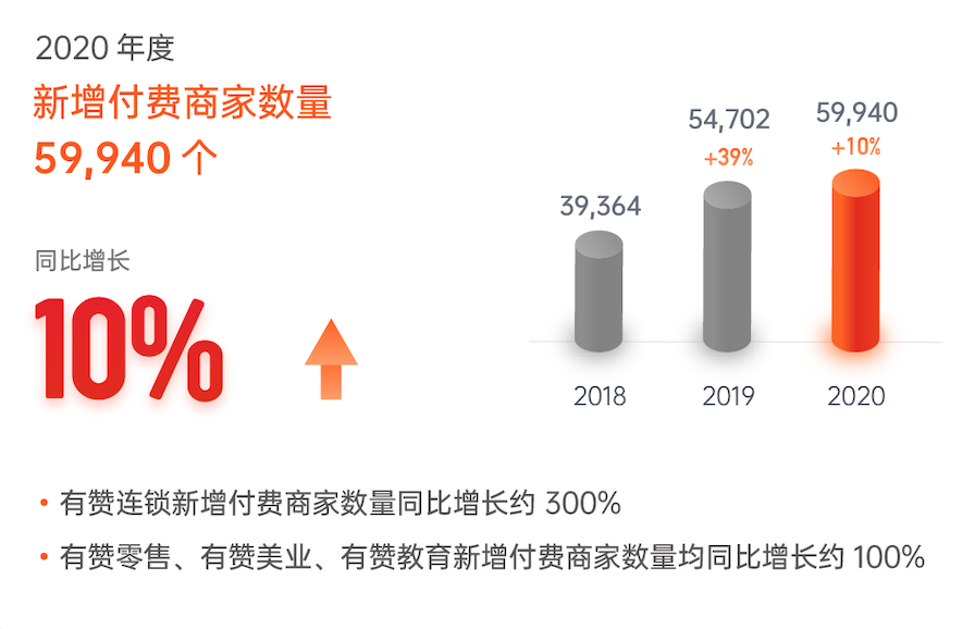 有赞担保以服务撬动消费和转化，打造微信生态售后“新标杆”