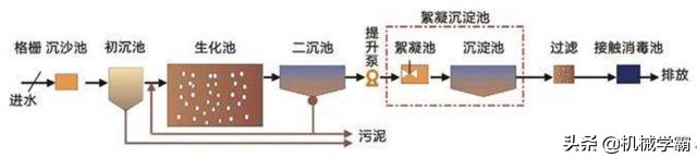 6种污水处理工艺，高规格的的详细介绍