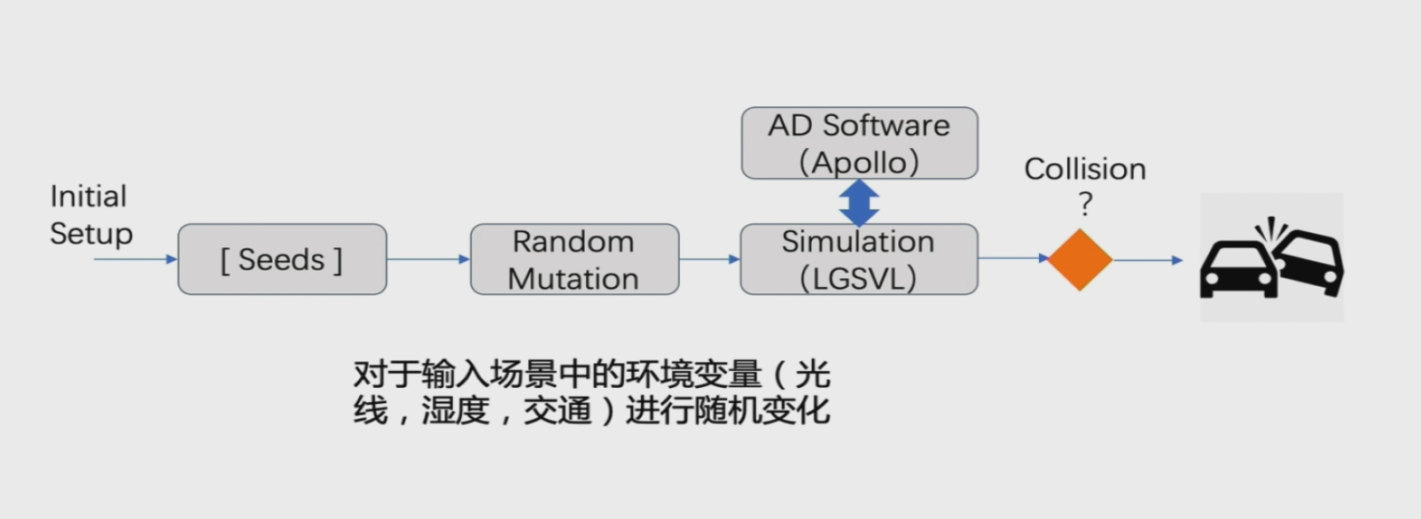 自动驾驶怎样才能更安全？以前靠撞车，以后靠自学