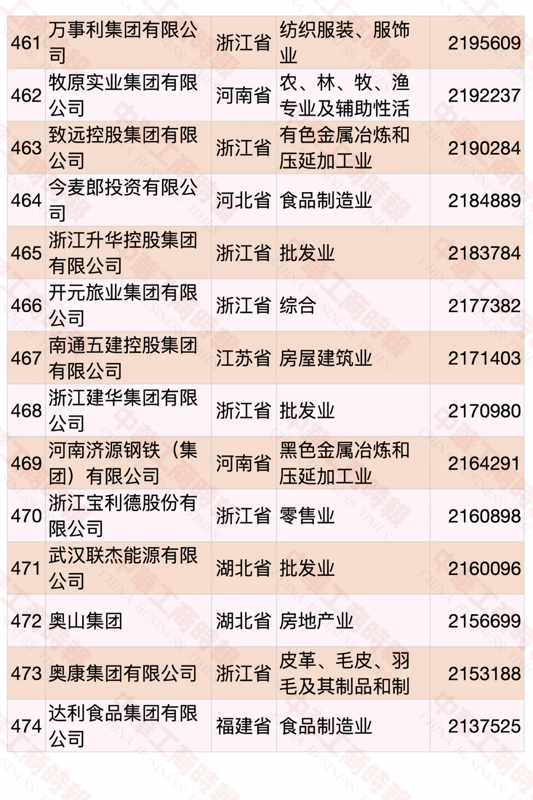 2020中国民营企业500强榜单