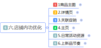 最全面的电商运营方案：从0到1新手入门店铺整改建议