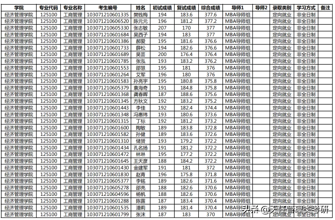 2021年考研录取名单｜南京农业大学(附分数线、录取名单)