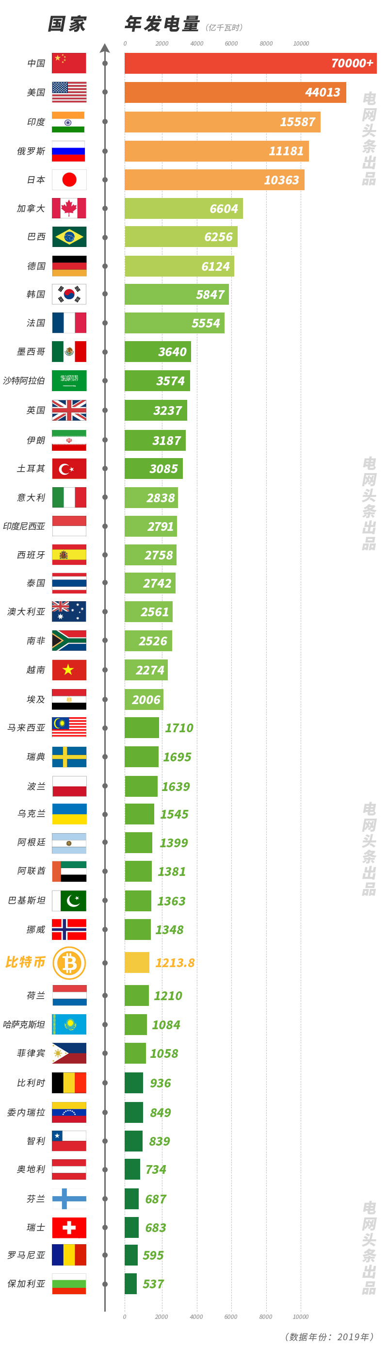 比特币挖矿1年要用多少电？超过160多个国家