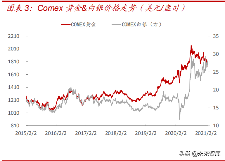 有色金属行业研究报告：锂、钴、稀土加速上行