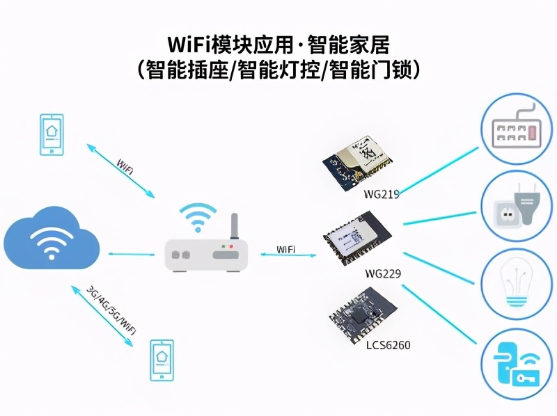 智能家居远程控制的实现_SKYLAB WiFi/蓝牙模块