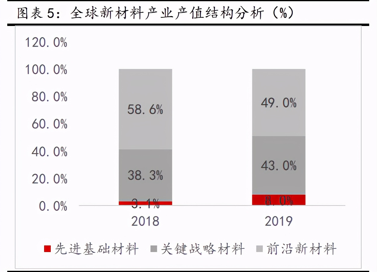 新材料行業(yè)深度報(bào)告：發(fā)展空間廣闊，萬億市場(chǎng)爆發(fā)