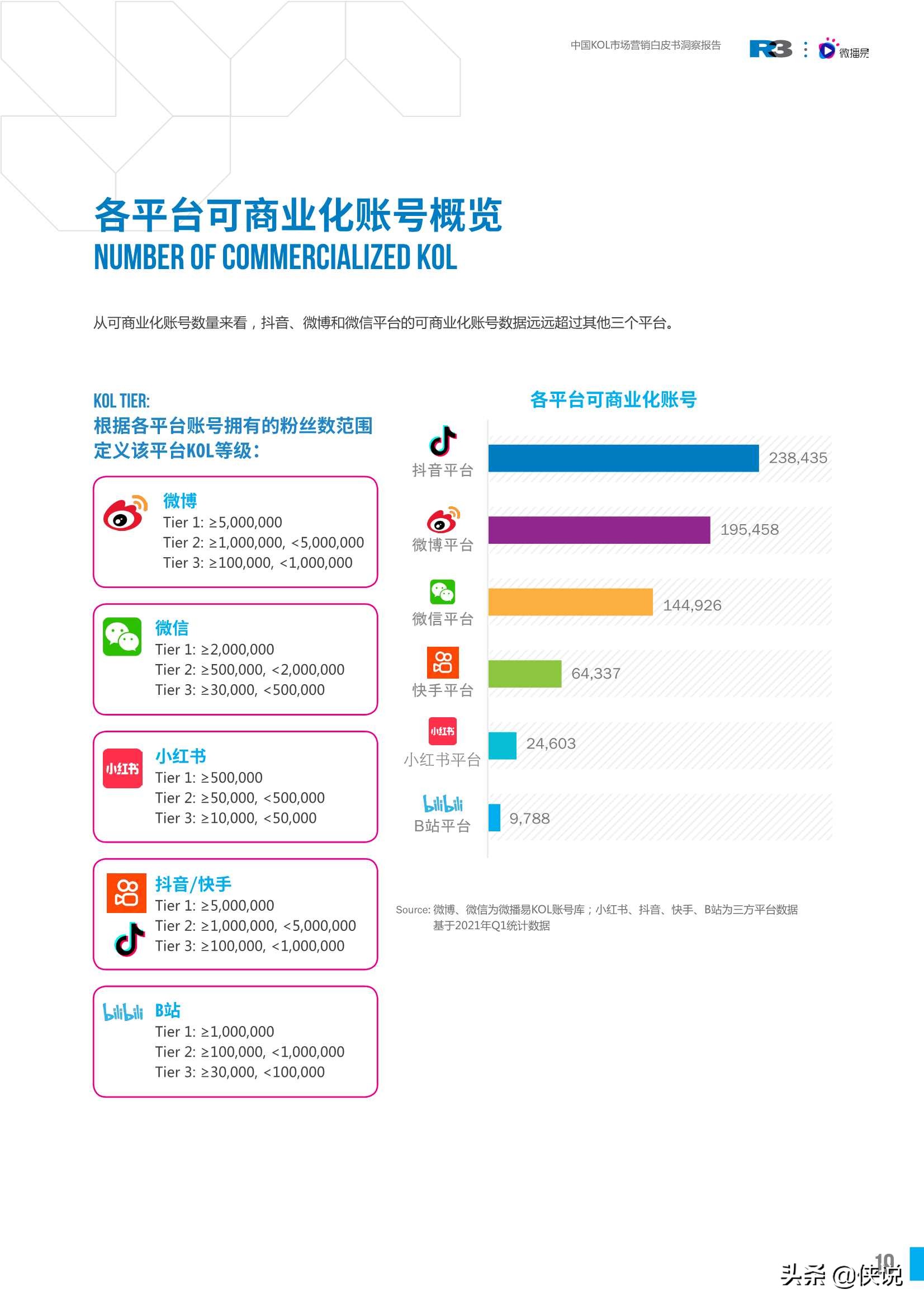 中国KOL市场营销白皮书洞察报告（胜三x微博易）