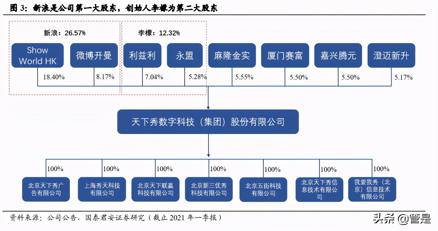 天下秀专题研究报告：掘金红人新经济，成就营销平台王者
