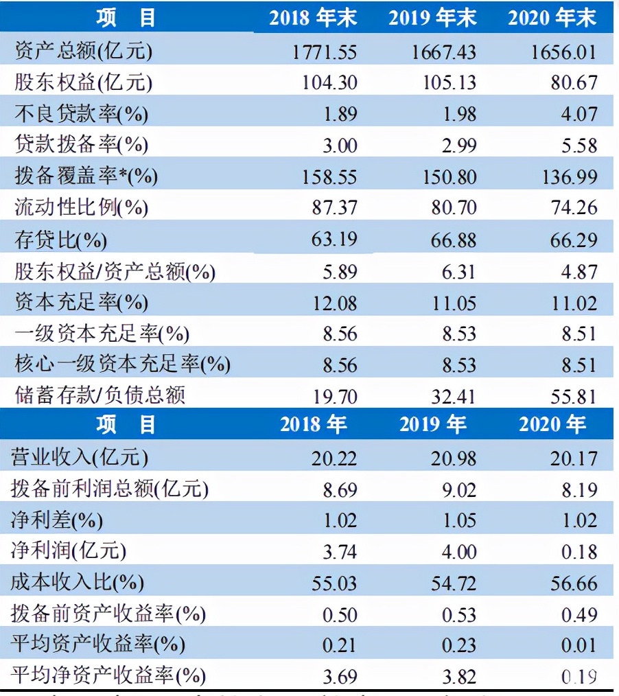 阜新银行1.65亿股权再次流拍 资产质量下滑且信用评级遭下调